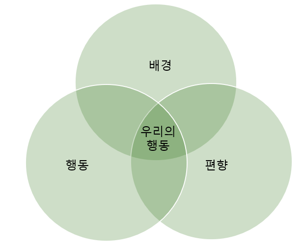 3B의 벤 다이어그램